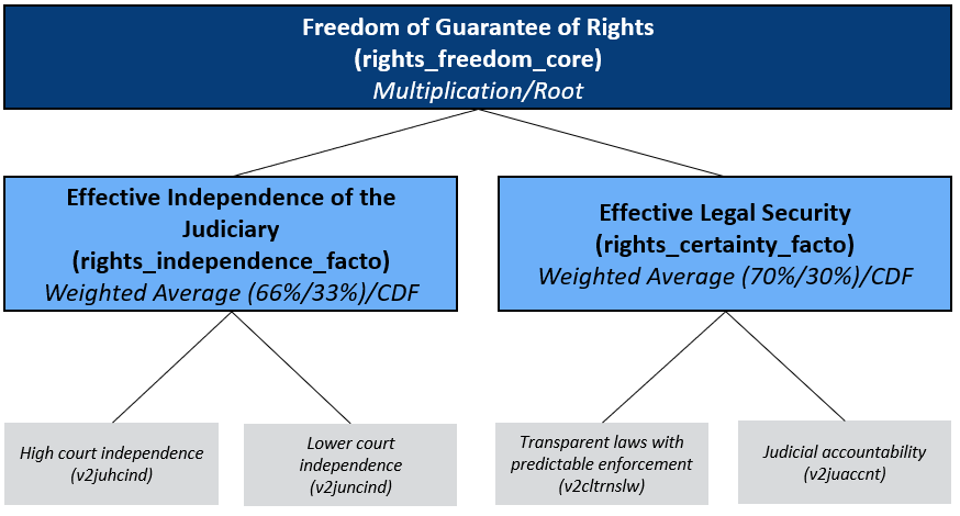 Concept Tree of the Matrix Guarantee of Rights/ Freedom: Independence of the Judiciary and Legal Security
