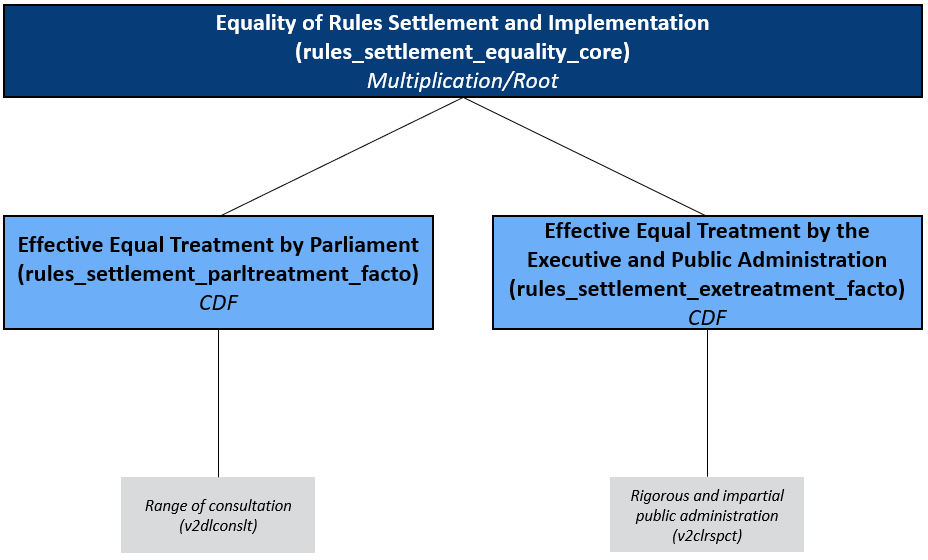 Concept Tree of the Matrix Rules Settlement and Implementation/ Equality: Equal Treatment by Parliament and Executive