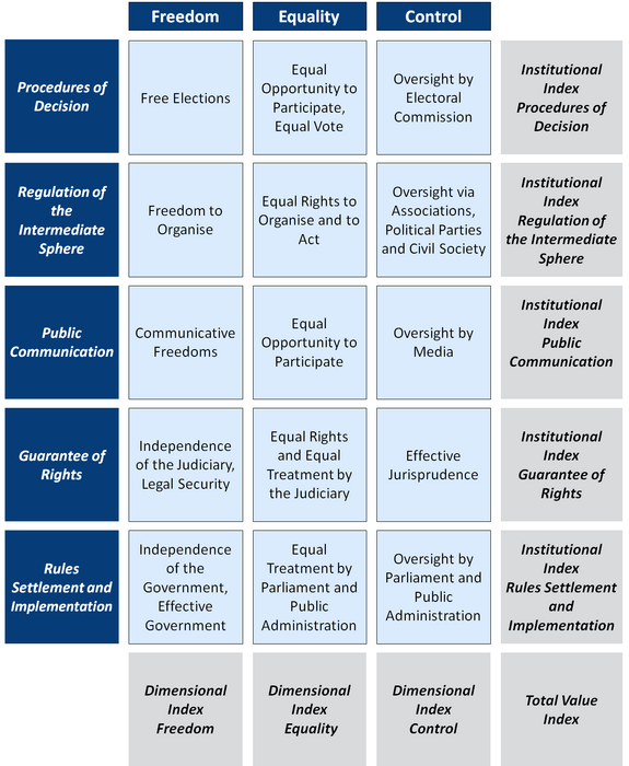 The Levels of Aggregation of the Democracy Matrix: Institutional Index, Dimensional Index and Total Value Index