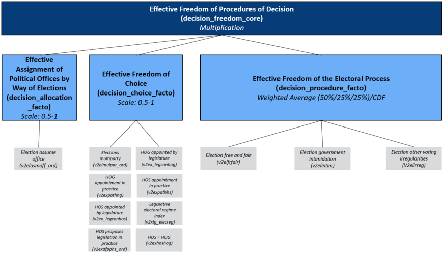 Concept Tree of the Matrix Field Procedures of Decision/ Freedom: Effective Assignment of Political Offices by Way of Elections, Effective Decision-Making Freedom and Effective Freedom of the Electoral Process