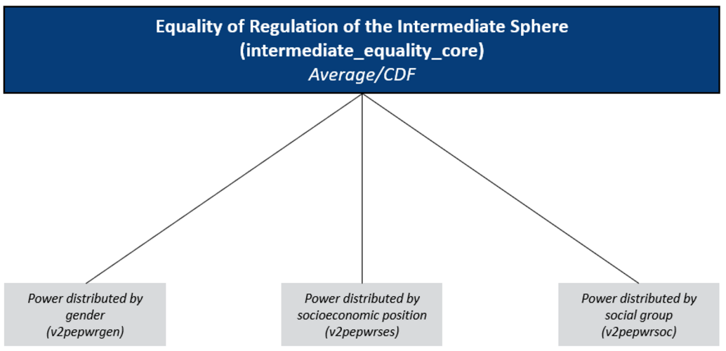 Concept Tree of the Matrix Field Regulation of the Intermediate Sphere/ Equality: Equal Opportunities for Political Parties and Civil Society Organisations